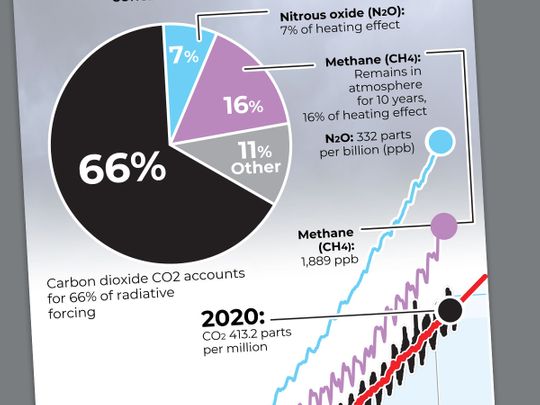 Greenhouse Gas Emissions Hit Record High | World – Gulf News