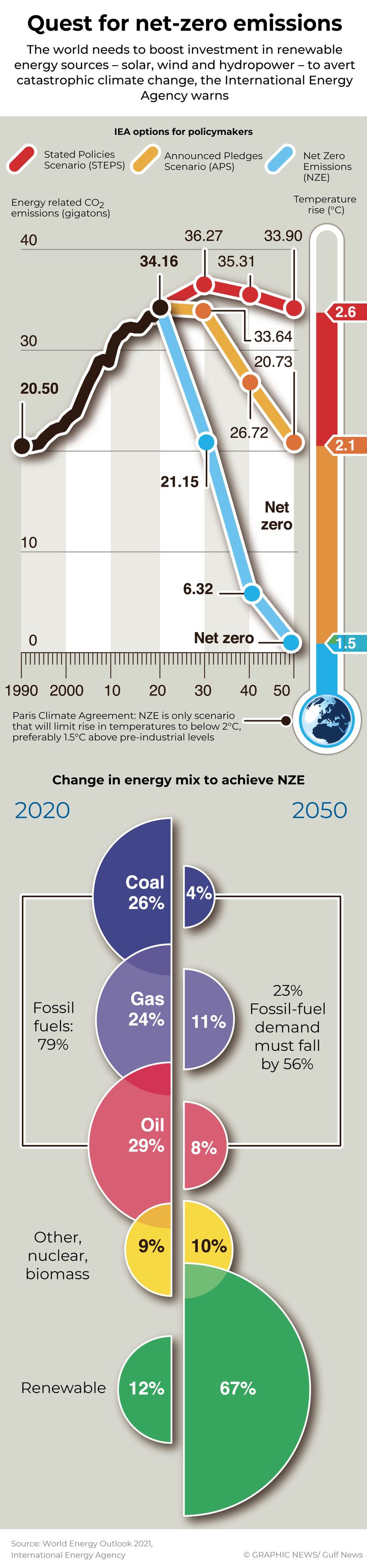 Net Zero emissions graphic climate change