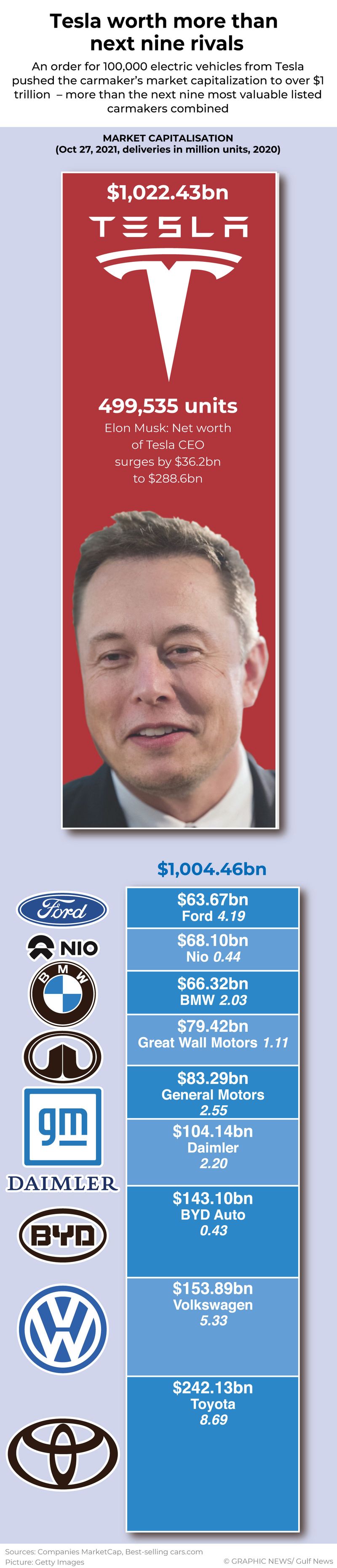 Tesla is the first $1 trillion car firm