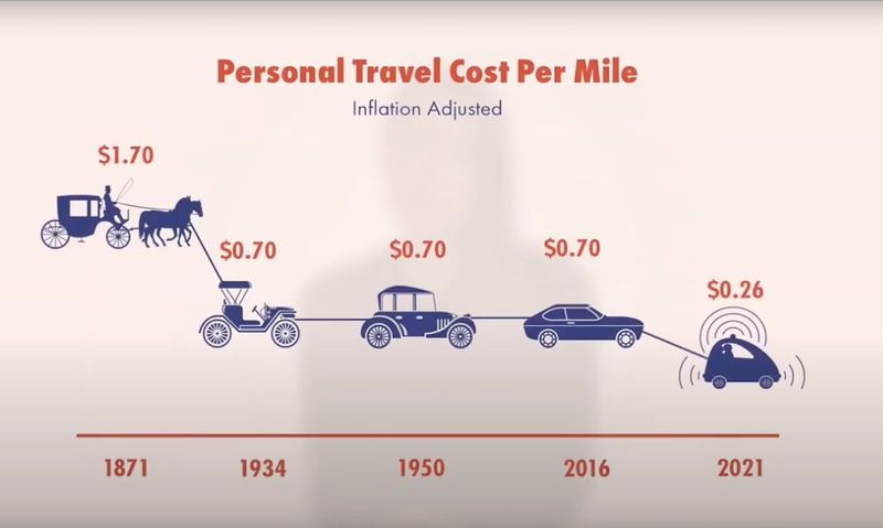 Cost per mile robotaxis