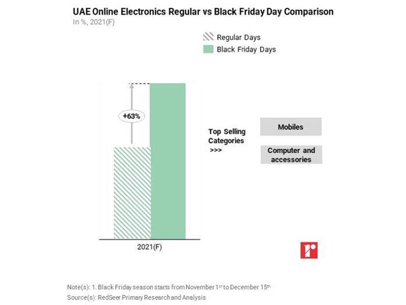 Stock - Tech sales in UAE