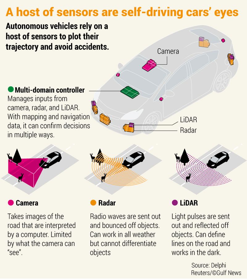 self-driving cars eyes sensors