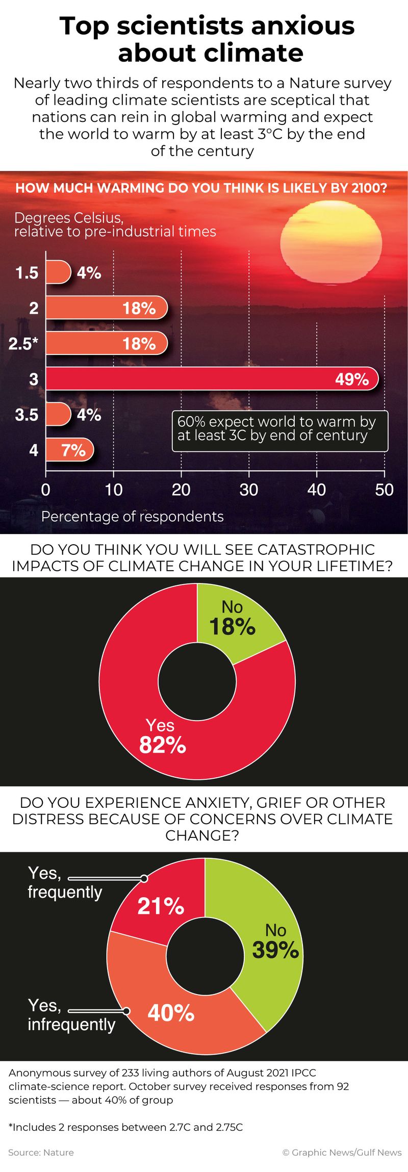 Climate scientists expect to see catastrophic changes