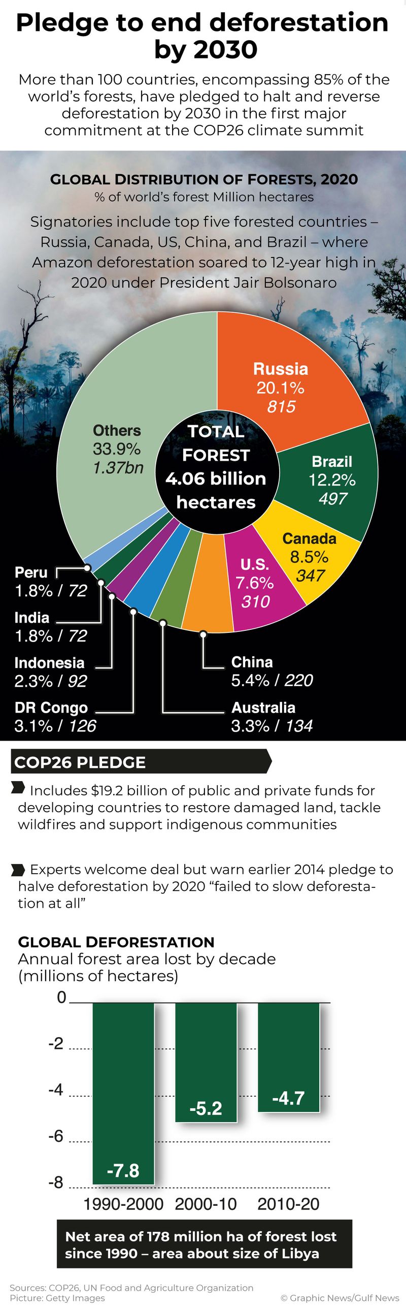 Nations pledge to end deforestation