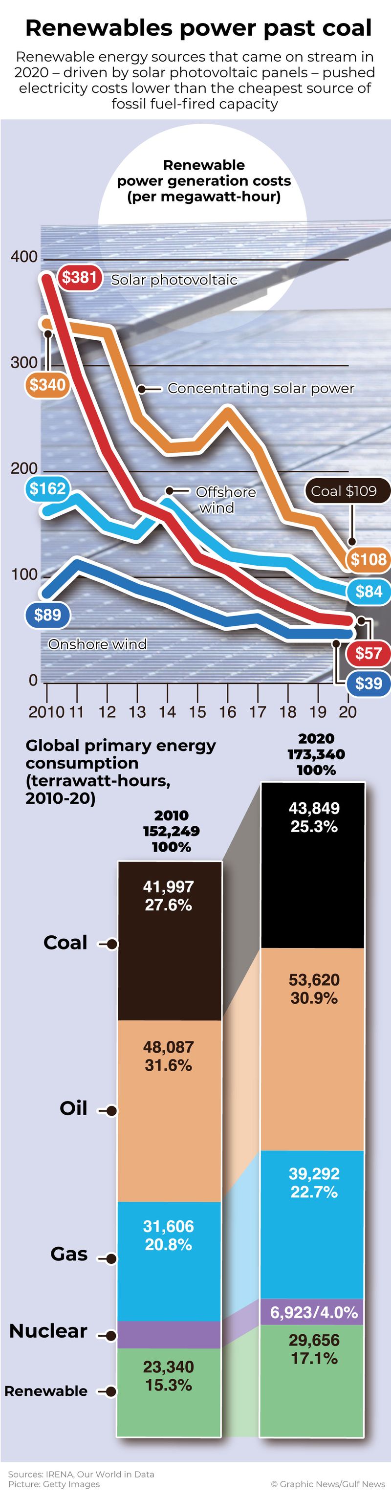 Renewables power past coal