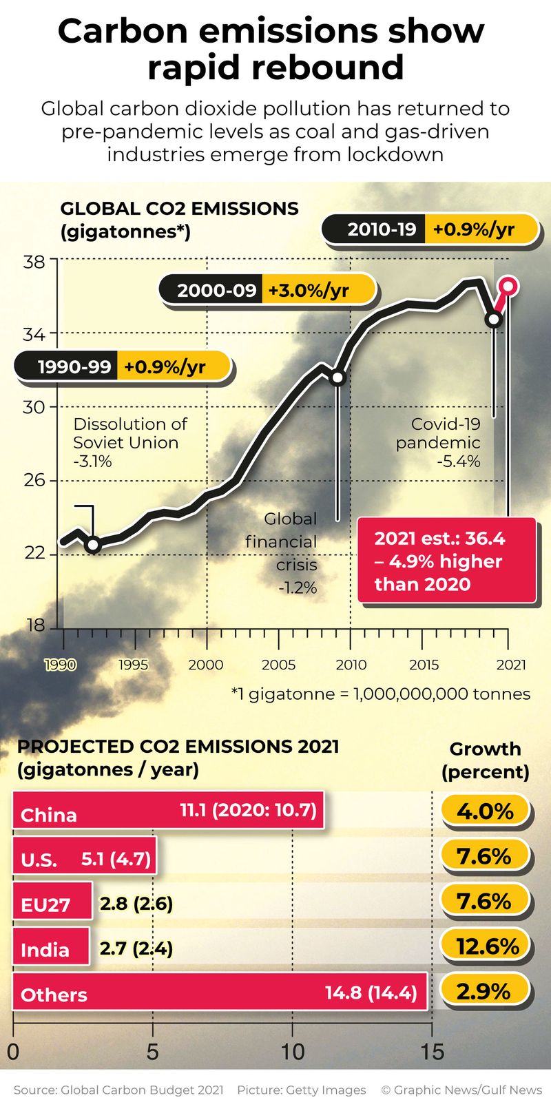 Carbon emissions rebound after Covid dip