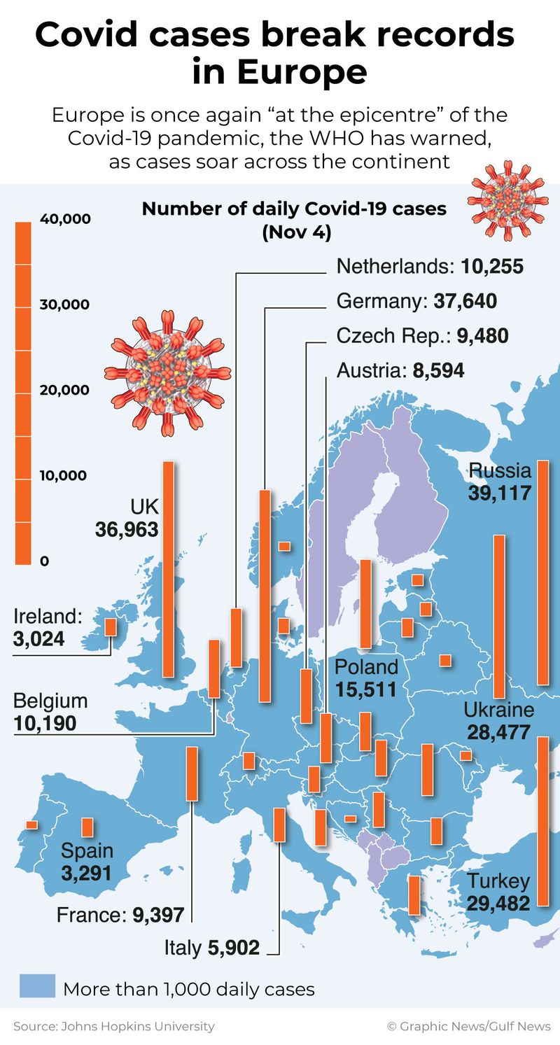 Covid cases soar across Europe
