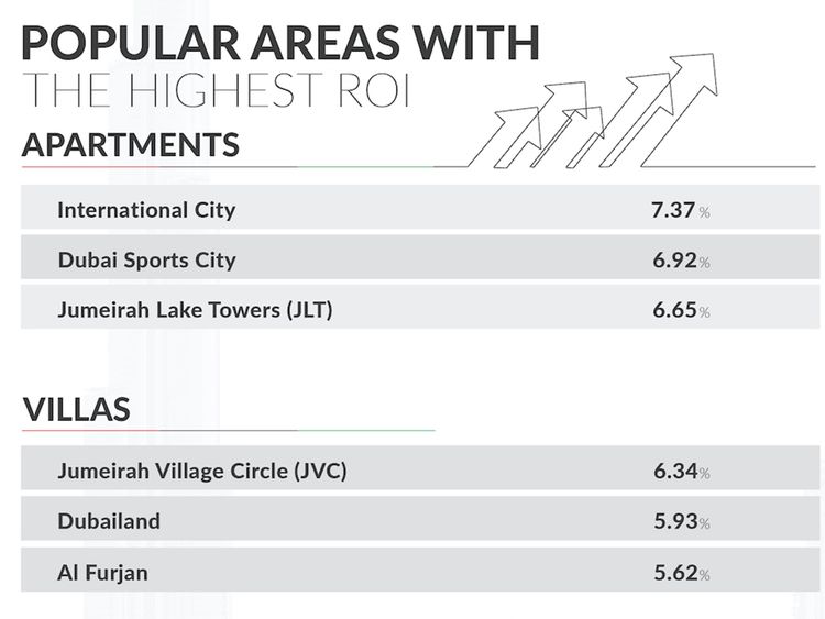 Stock - Property stats in UAE