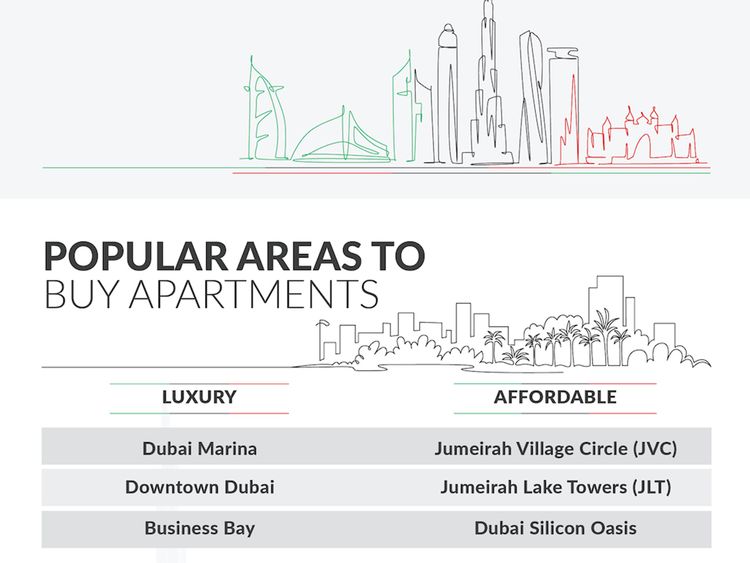 Stock - Property stats in UAE