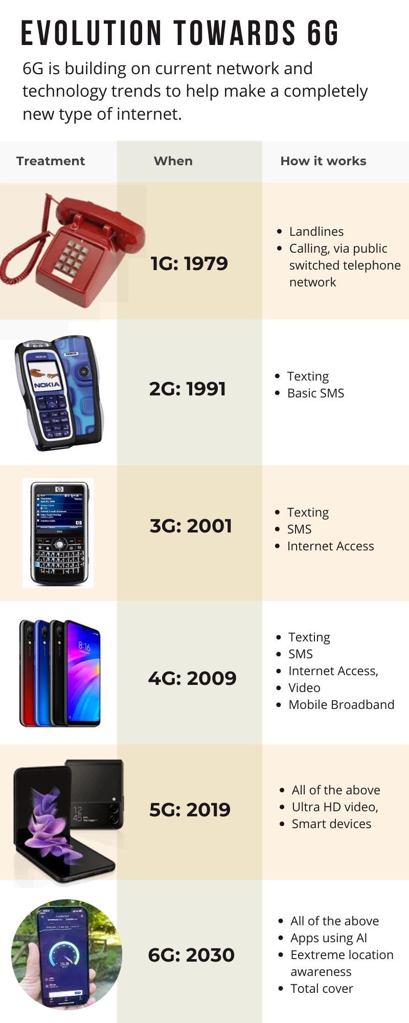 6G revolution evolution