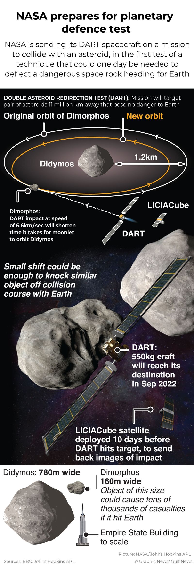 NASA tests planetary defense system | World – Gulf News