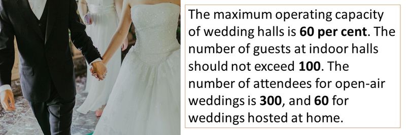 The maximum operating capacity of wedding halls is 60 per cent. The number of guests at indoor halls should not exceed 100. The number of attendees for open-air weddings is 300, and 60 for weddings hosted at home.