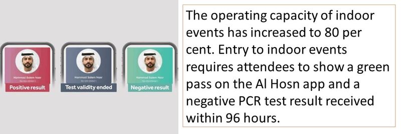 The operating capacity of indoor events has increased to 80 per cent. Entry to indoor events requires attendees to show a green pass on the Al Hosn app and a negative PCR test result received within 96 hours.