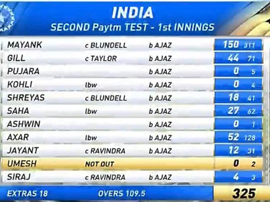 Cricket - Ajaz's 10 wickets