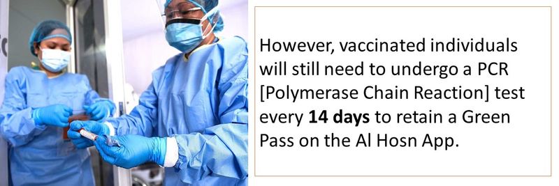 However, vaccinated individuals will still need to undergo a PCR [Polymerase Chain Reaction] test every 14 days to retain a Green Pass on the Al Hosn App. 