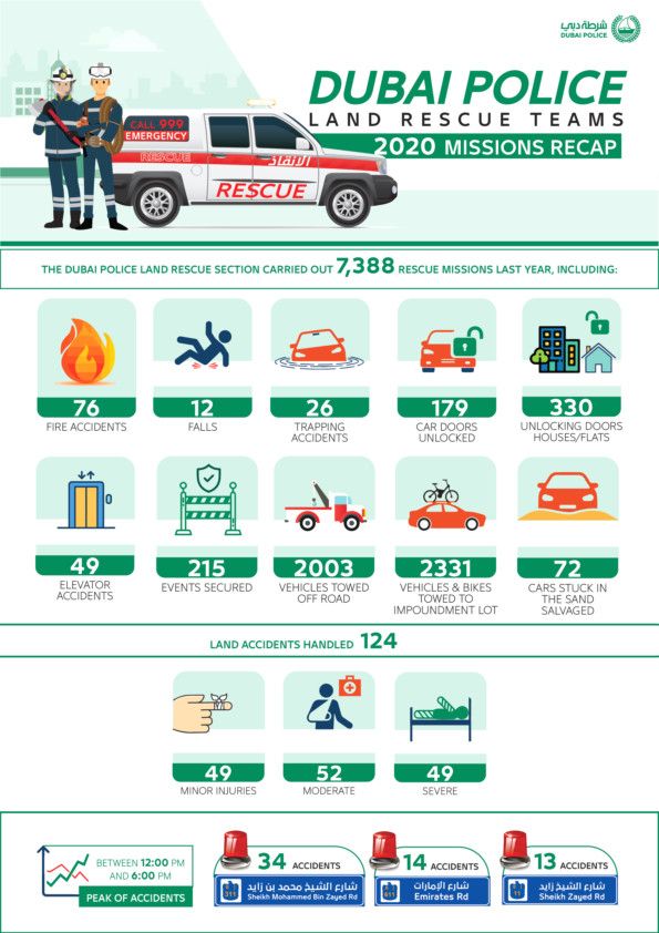 Dubai Police Land Rescue Section carries out 7,388 Missions in 2020-1640172242552