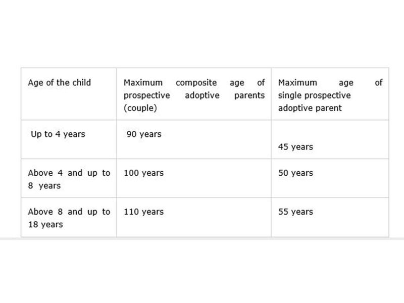 The age of prospective adoptive parents