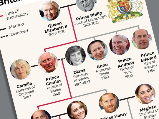 Queen Elizabeth’s heirs to the crown | World – Gulf News