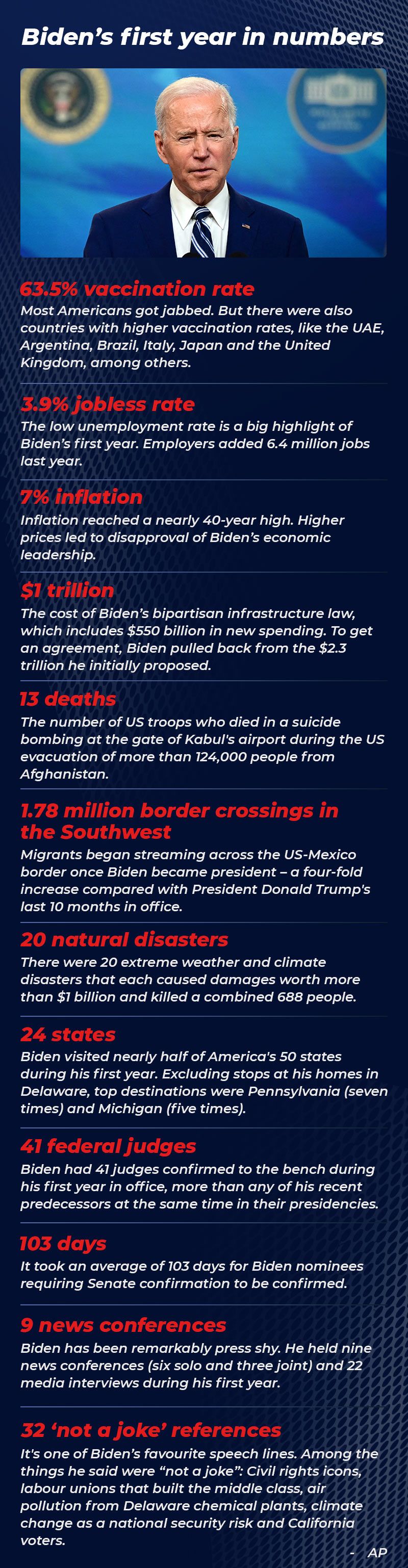Joe Biden graphic numbers one year