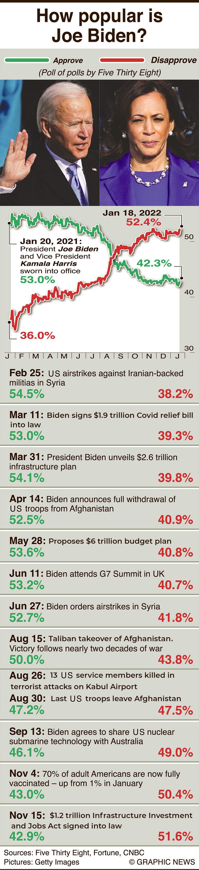 Chart popularity of Joe Biden