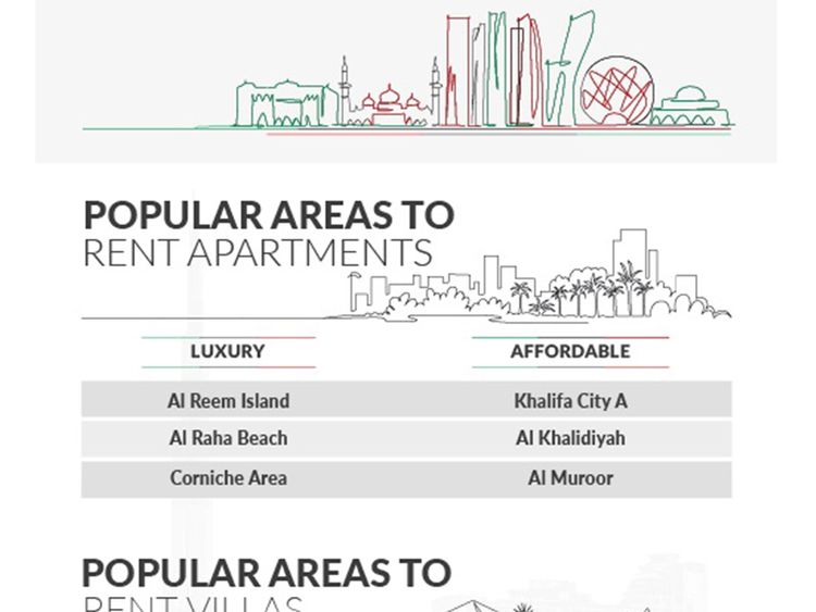 Abu Dhabi property market info