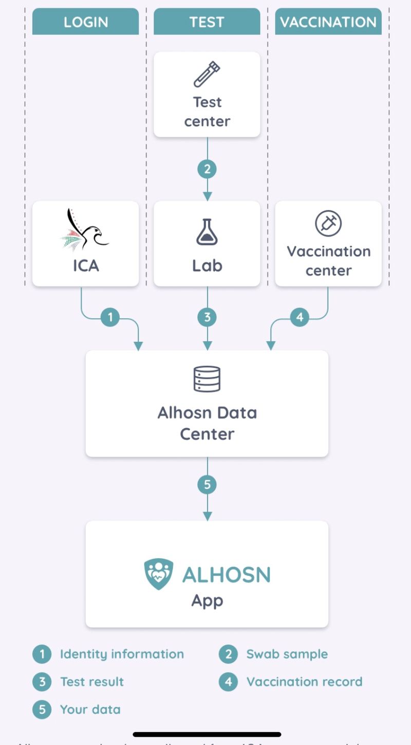 How the Al Hosn App generates and displays your health pass.