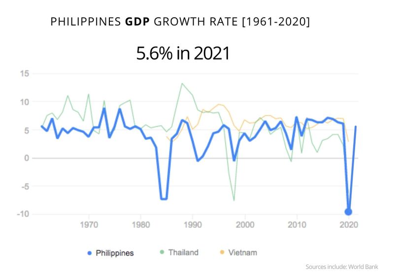 Philippines economic gwoth 2021