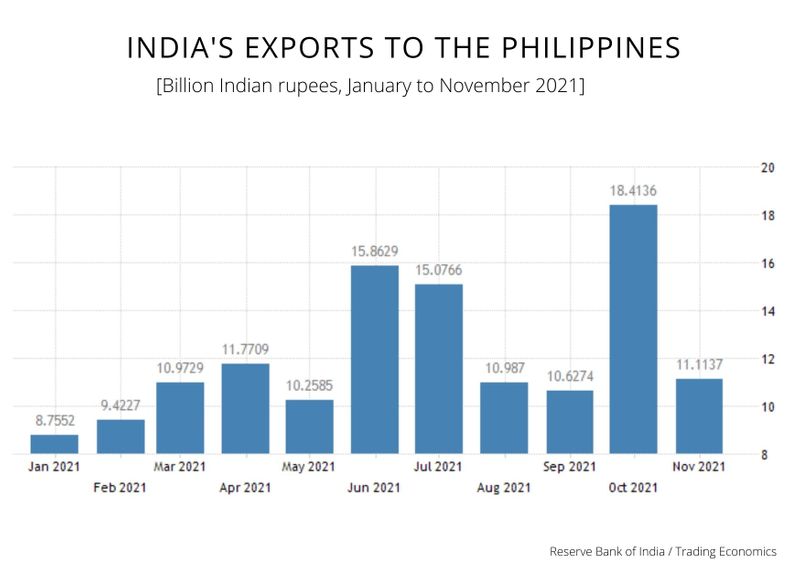 Indian exports to the Philippines 2021
