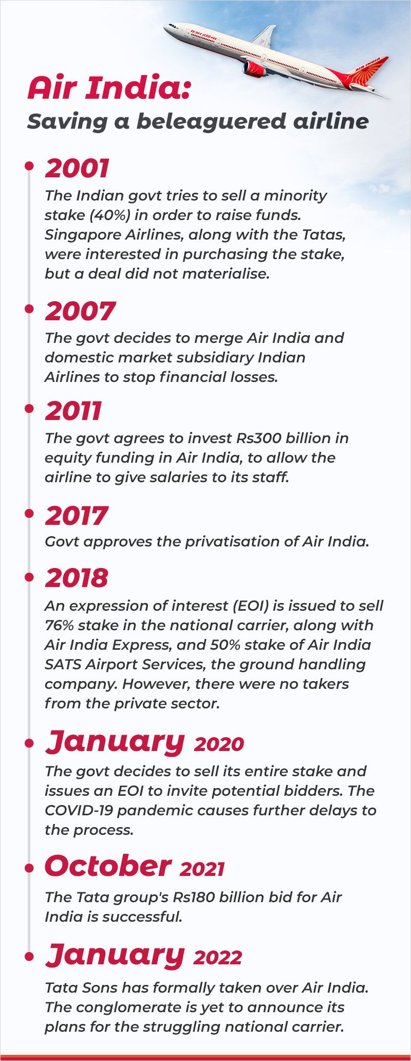 Stock - Air India timeline