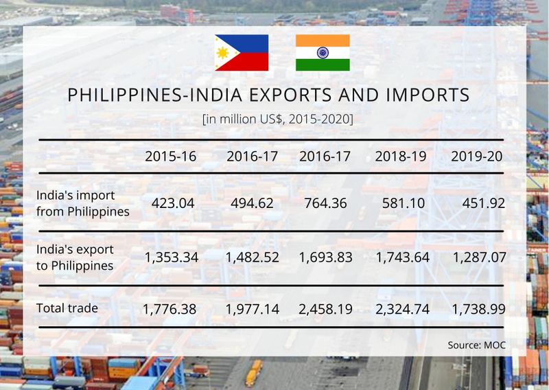 India Philippine bilateral trade