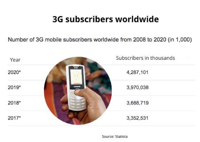 3G subscribers