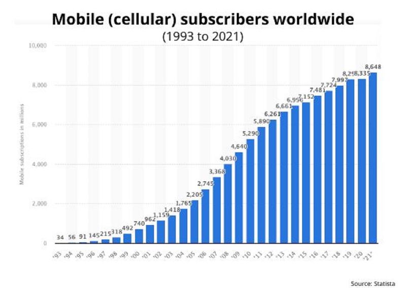 Mobile phones worldwide