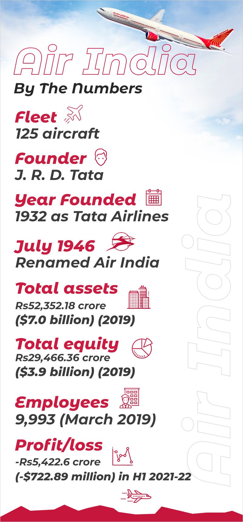 Air India numbers graphic