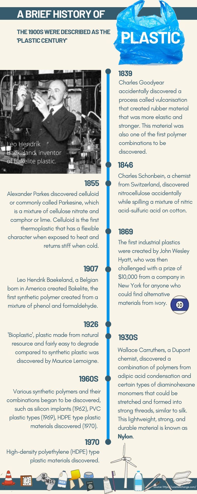 PLASTIC HISTORY TIMELINE