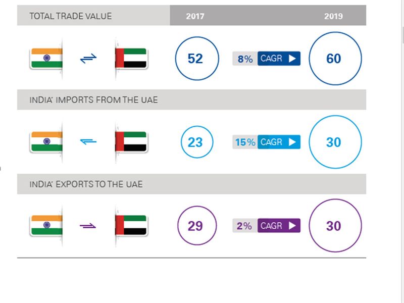 India - UAE trade