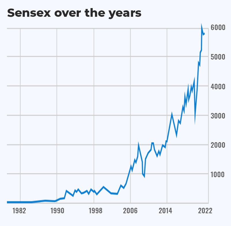 Sensex over the years