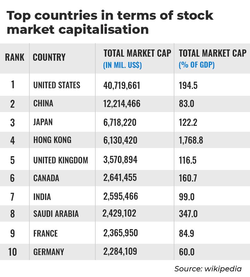Stock markets