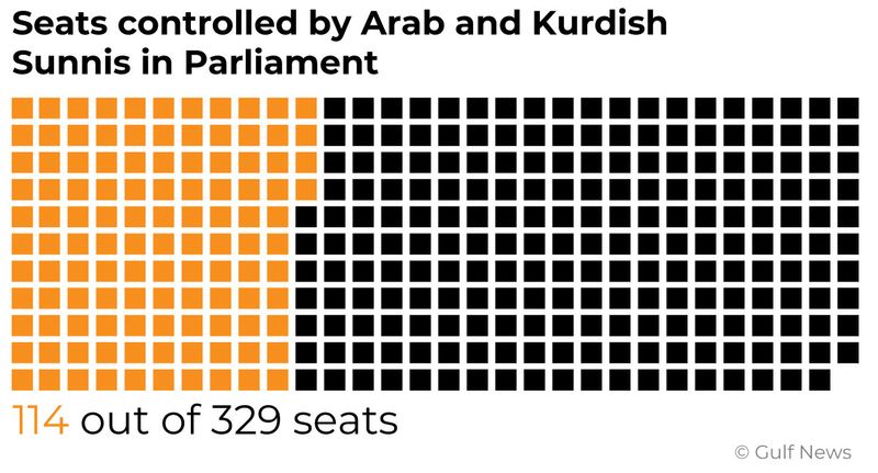 IRAQ GRAPHIC PARLIAMENT SEATS