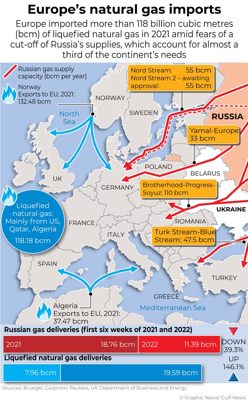 Ukraine Europe gas imports graphic