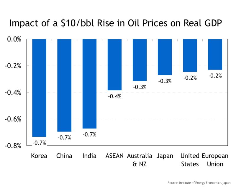 GDP impact of $10 price rise 