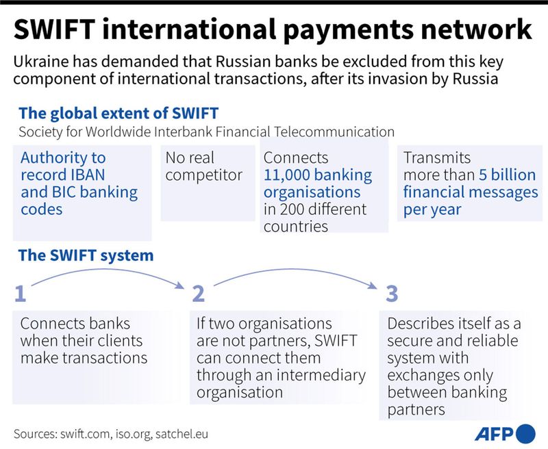 SWIFT international payments