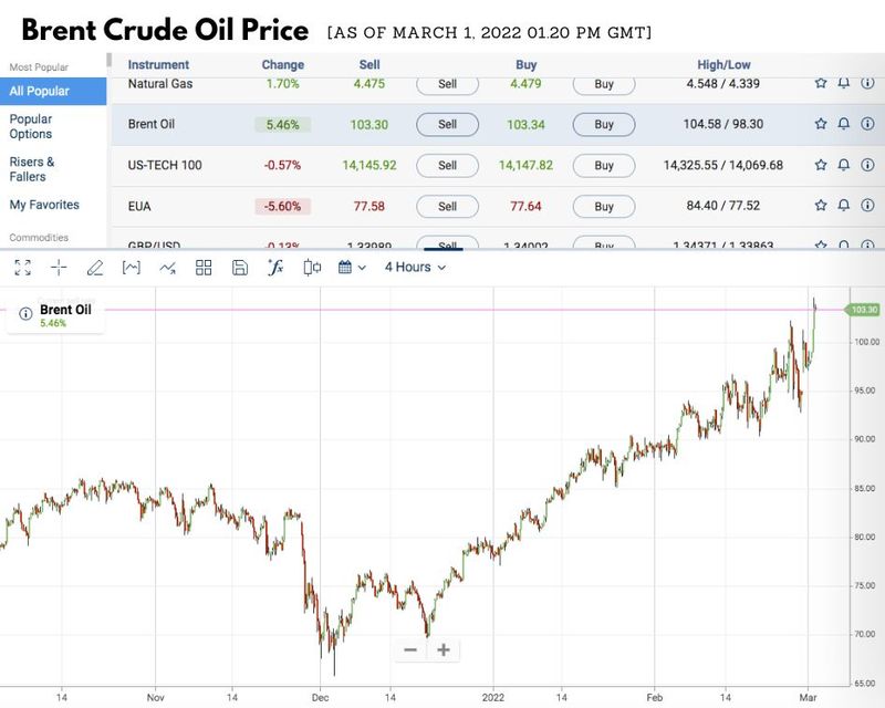 Oil Price Brent March 1, 2022