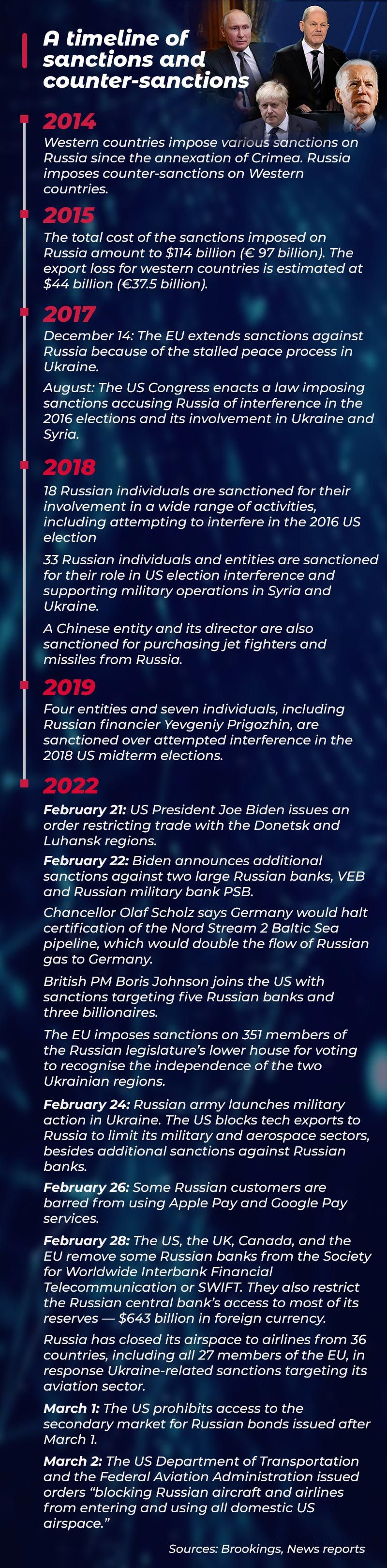 20220309-Past-US-sanctions-to-Russia