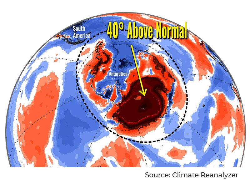 Un recente rapporto dell'Associated Press ha affermato che una stazione meteorologica in Antartide ha recentemente battuto il record di tutti i tempi di 15 ° C, mentre un'altra stazione costiera utilizzata per gelate profonde in questo periodo dell'anno era di 7 ° C sopra lo zero.  Nell'Artico, nel frattempo, alcune parti erano 30 °C più calde della media.