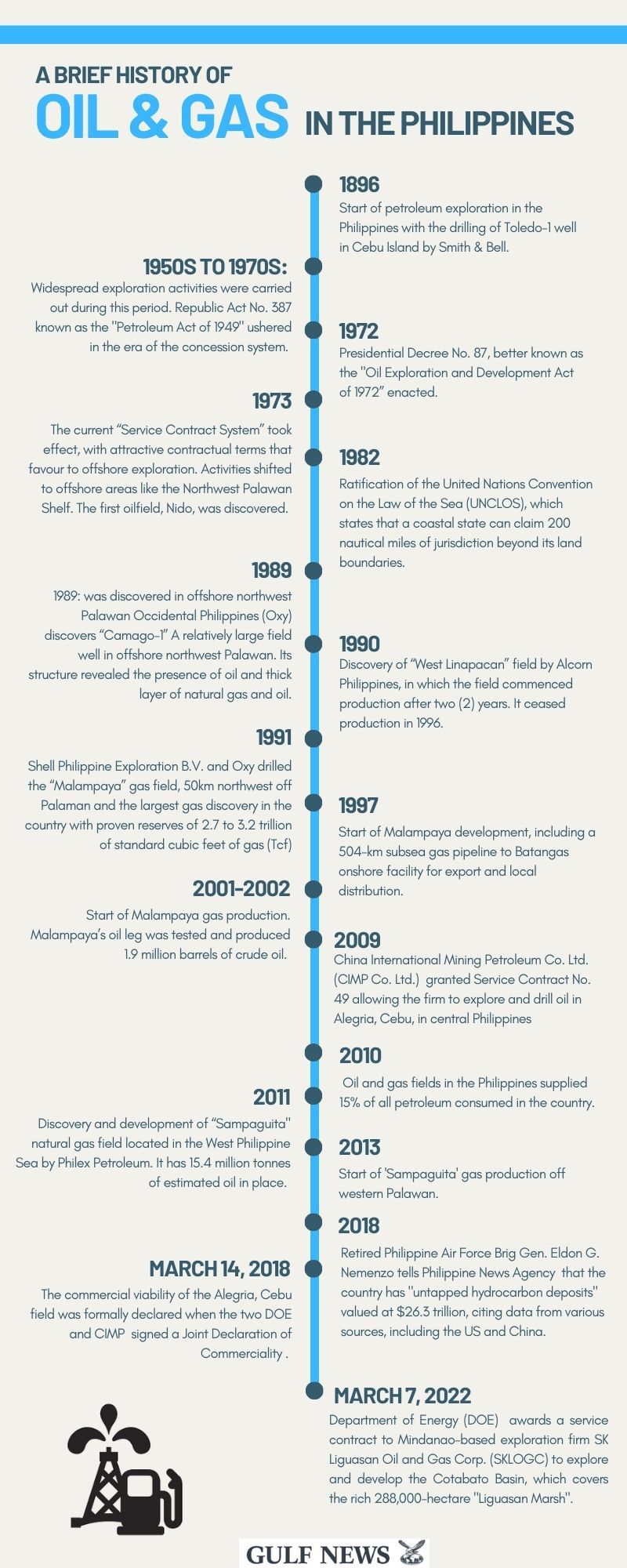 Philippines Oil exploration timeline