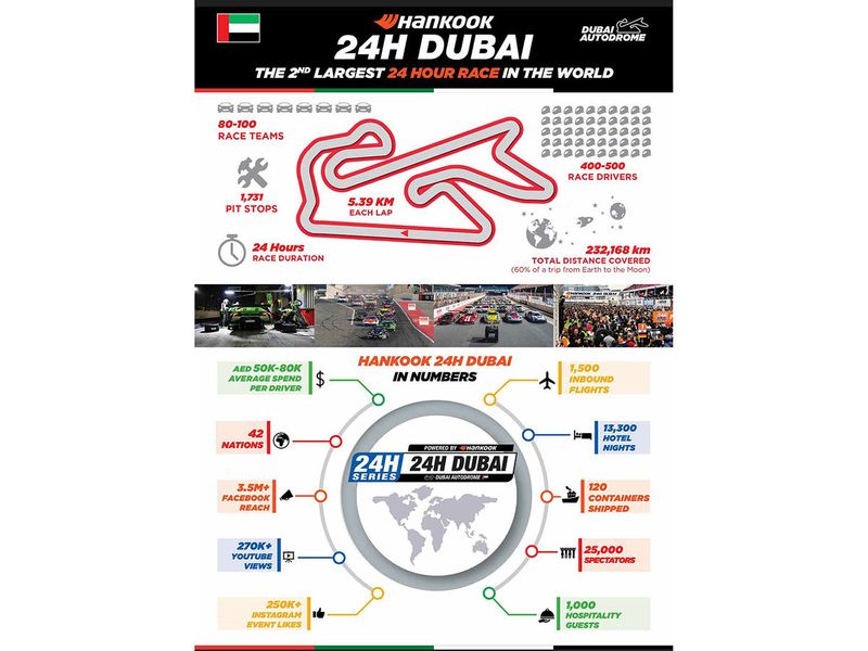 Figures from the 24H Dubai