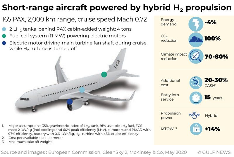 Airbus hydrogen Plane