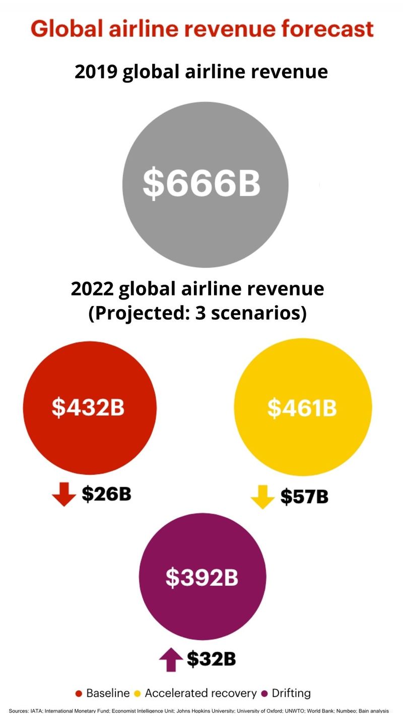 airline revenue global