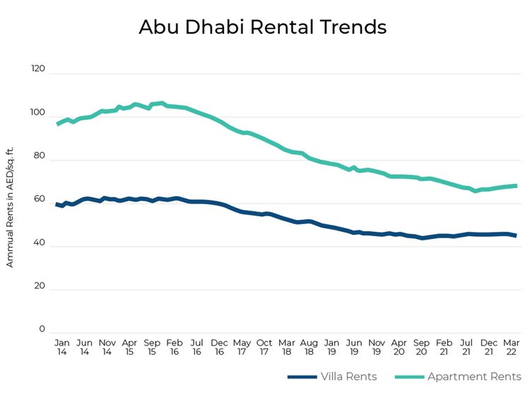 Stock - Abu Dhabi rent 2022