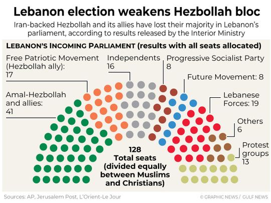 Lebanon Election